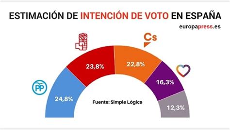 Una Encuesta Sit A A Psoe Y Ciudadanos A Solo Uno Y Dos Puntos Del Pp