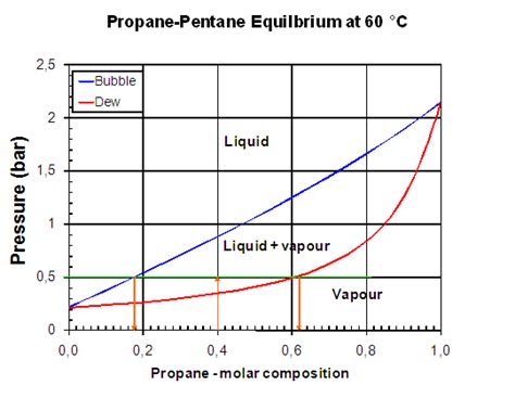 Propane Phase Diagram Phase Diagram Of Propane