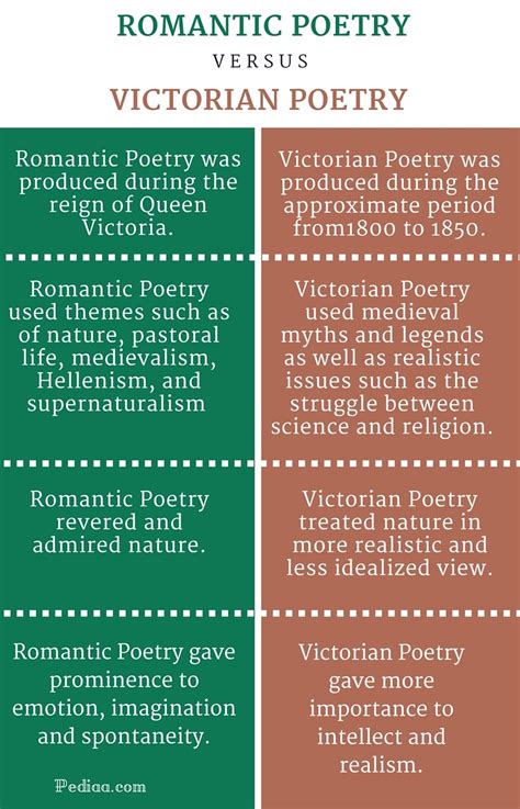 Difference Between Romantic and Victorian Poetry