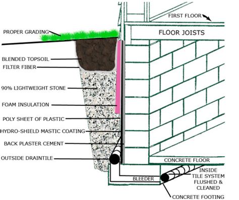 Leaky Basement Wall Repair Services Americanwi