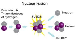 Fusion In Stars Gcse Physics Study Mind