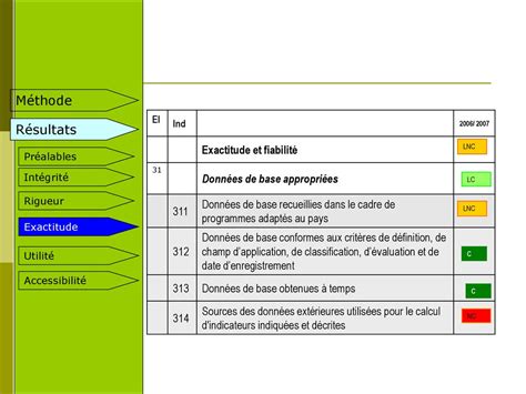 Resultat Dauto Evaluation Des Statistiques De Leducation Du Messrs