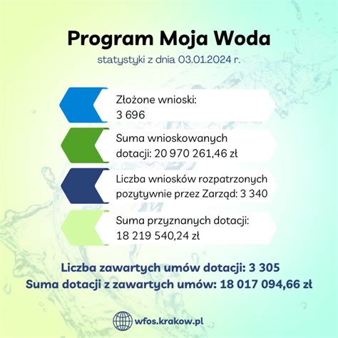 Trwa III edycja programu Moja Woda Wojewódzki Fundusz Ochrony