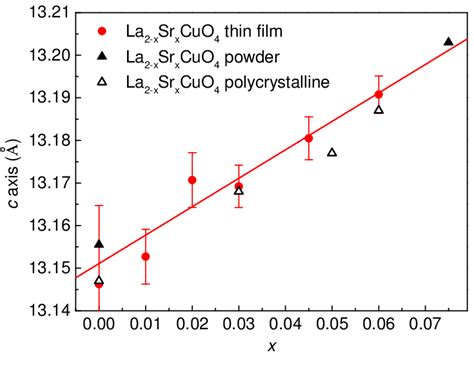 Color Online The Crystallographic C Axis Lattice Constant As A