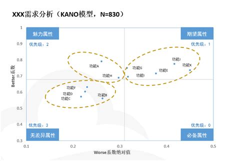 Kano模型 如何从0到1进行kano模型分析 《产品学科知识宇宙》 极客文档