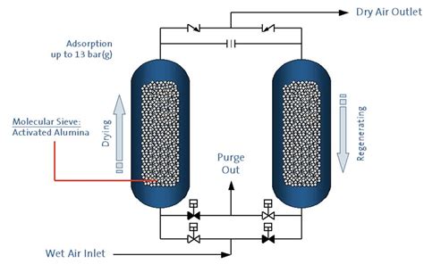 The Dry Air Xintao Molecular Sieve