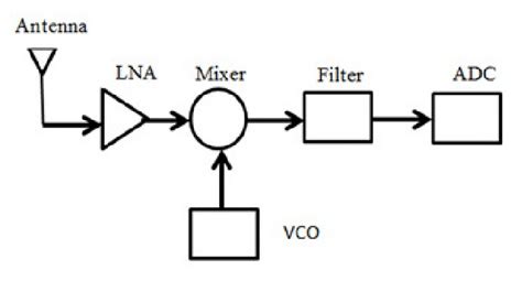 Rf Receiver Block Diagram Download Scientific Diagram