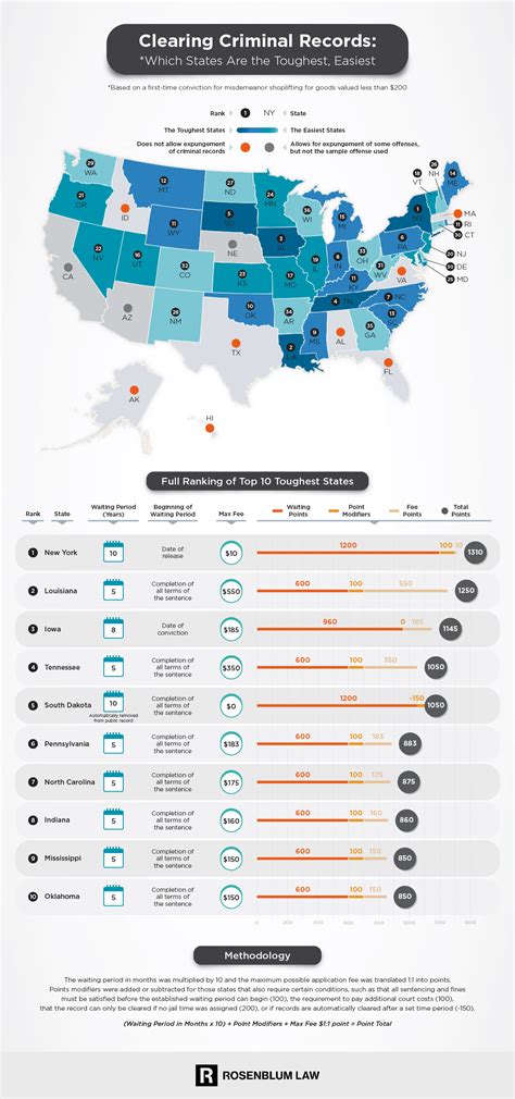 Clearing Criminal Records: Ranking the States from Toughest to Easiest