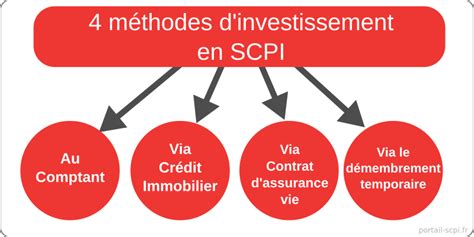 Scpi Pour Les Nuls Explications Rapides Et Simples Sur Ce Placement