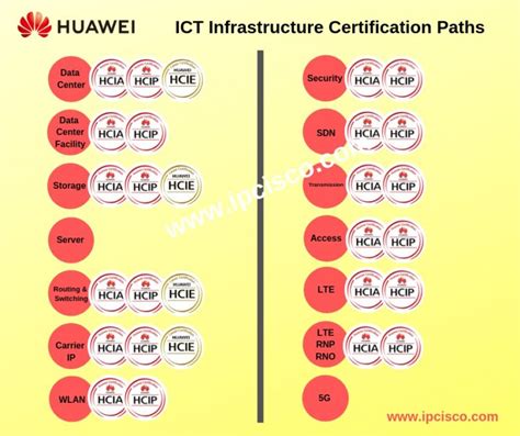 Huawei Ict Certifications Hcie Hcip Hcie Ipcisco