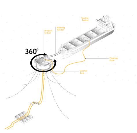 Dnv Issues Aip For Ammonia Calm Terminal Offshore