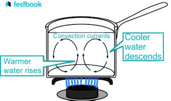 Heat Transfer Convection: Definition, Unit, Types, Examples, Uses