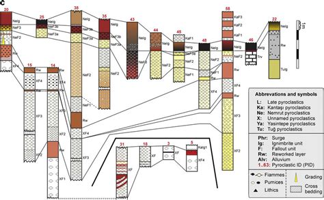 Correlation Of Stratigraphic Sections Locations Of The Sections Are