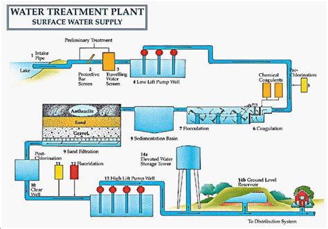 Water Treatment Plant in Kolkata | ID: 19158290697