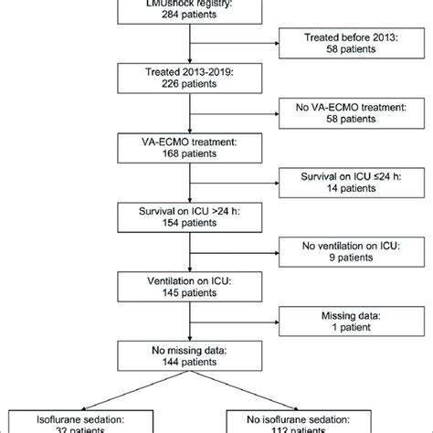 Flow Diagram Depicting Patient Selection LMUshock Cardiogenic Shock