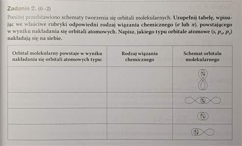 Poniżej przedstawiono schematy tworzenia się orbitali molekularnych