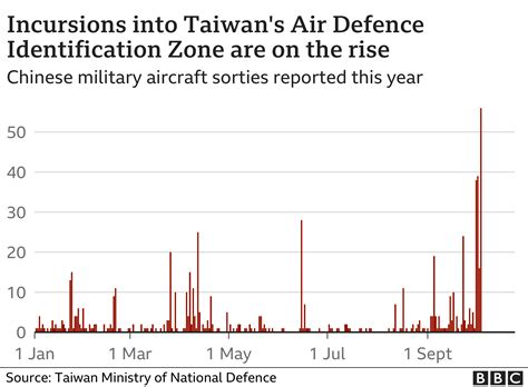 Record Number Of China Planes Enter Taiwan Air Defence Zone BBC News