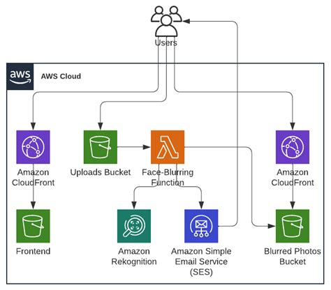 Architecting with AWS Lambda: Architecture Design