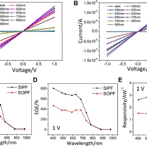 Properties Of The Perovskite MAPbI 3 Thin Film PD A I V Curves For