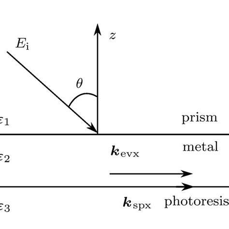 Schematic Of Surface Plasmon Resonance Download Scientific Diagram