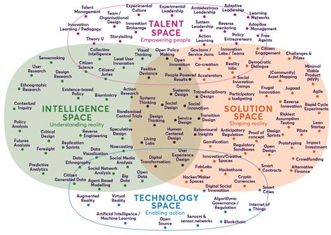 The Landscape Of Innovation Approaches States Of Change