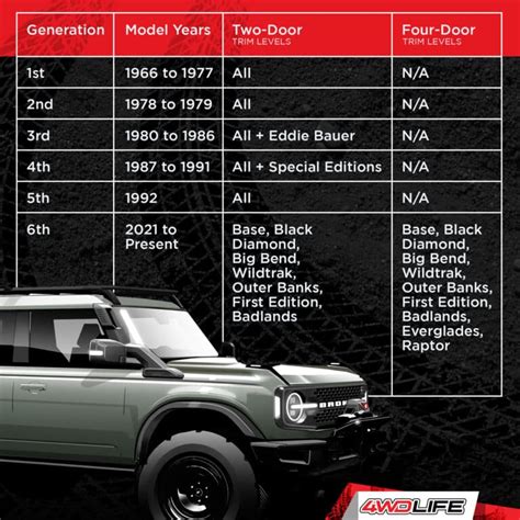 Ford Bronco 2-Door vs. 4-Door | 4WD Life