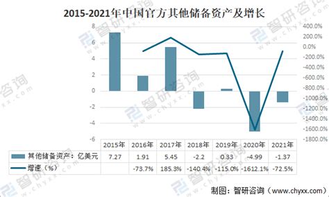 2021年中国官方储备资产规模及分布：外汇储备资产占9484 图 智研咨询