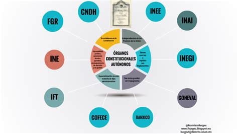 Rganos Constitucionales Aut Nomos By Francisco Burgoa On Prezi