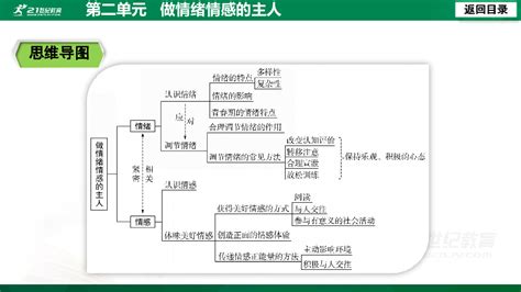 《第二单元 做情绪情感的主人》复习课件（35张ppt）21世纪教育网 二一教育