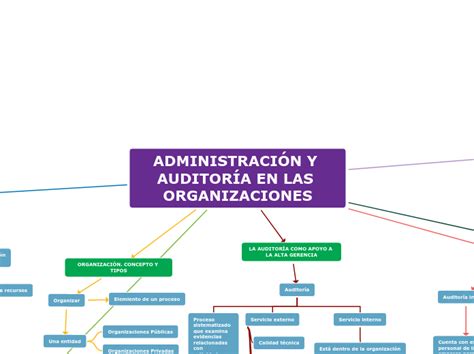 AdministraciÓn Y AuditorÍa En Las Organiza Mind Map