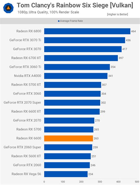 Amd Radeon Rx 6600 Review Techspot