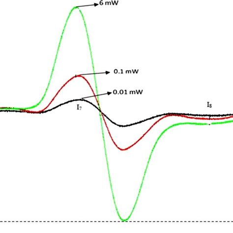 The Epr Spectra Of 15 Kgy Irradiated Prp Sample At Different Microwave Download Scientific