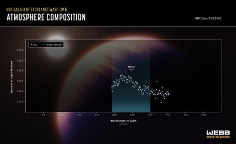 JWST Hot Gas Giant Exoplanet WASP 39 B Atmospheric Composition NIRCam