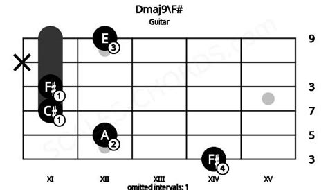 Dmaj9/F# Guitar Chord | 4 Guitar Charts, Sounds and Intervals