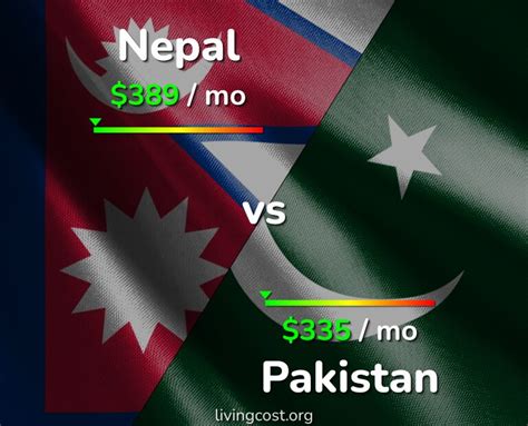 Nepal vs Pakistan comparison: Cost of Living, Prices, Salary