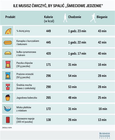 Spalanie Kalorii Mieciowe Jedzenie