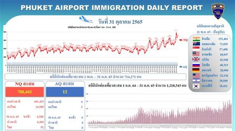 Foreign arrivals to Phuket rise as airlines switch to winter schedule