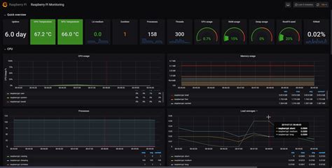 Raspberry Pi Monitoring Grafana Labs