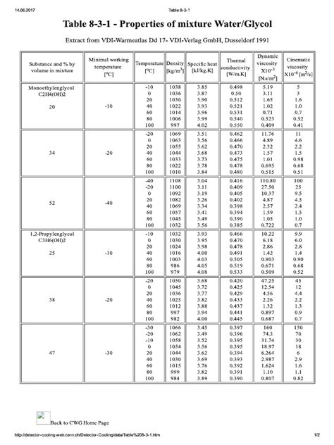 Properties of Mixture Water-Glycol | PDF