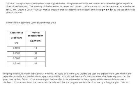 Data For Lowry Protein Assay Standard Curve Is Given