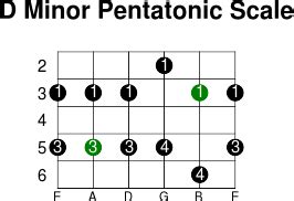 DMinor Pentatonic - Guitar