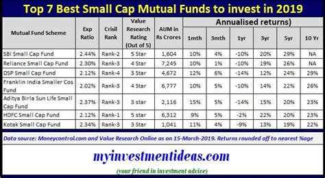 Top 7 Best Small Cap Mutual Funds To Invest In India 2019