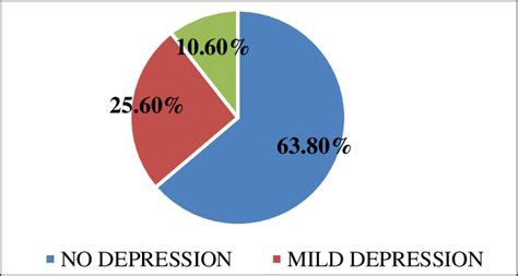 Prevalence Of Depression