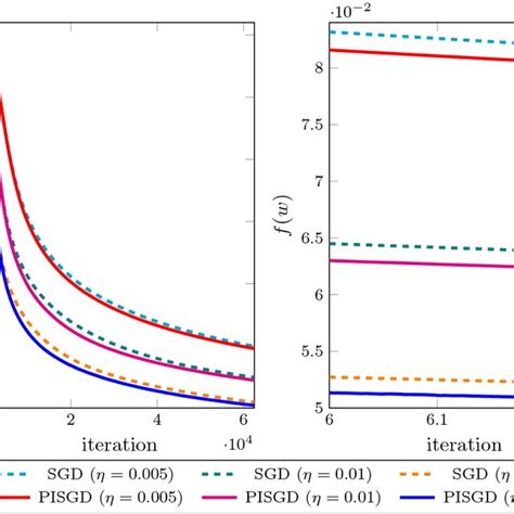 A Comparison Of The Performance Of Pisgd And Sgd The Left Graph Has