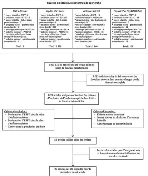 Flow Chart de la revue de la littérature Stress post traumatique et