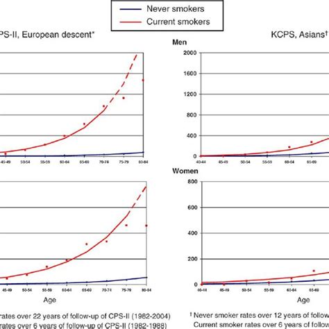 Age Specific Lung Cancer Mortality Rates Comparing Current Smokers With Download Scientific