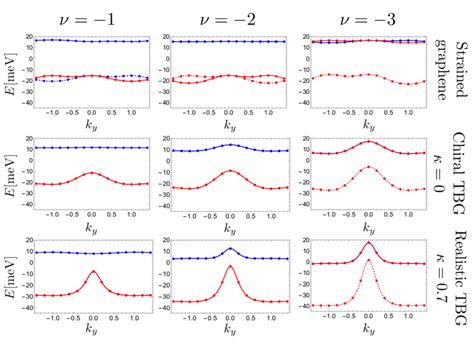 Comparison Between Our Model Of Periodically Strained Graphene And Download Scientific Diagram