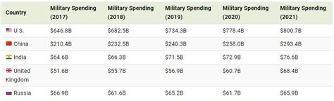 These Are The Biggest Military Spending Nations In The World