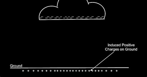 Electrical Systems: Lightning Phenomena