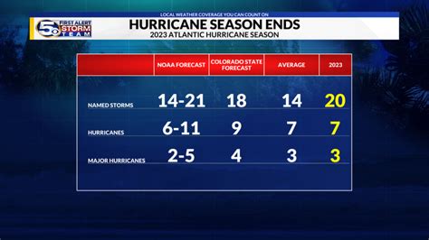 2023 Atlantic Hurricane Season Wraps Up With Fourth Most Named Storms